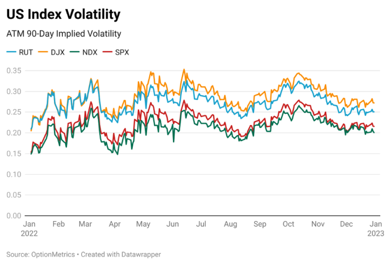 A Year In Volatility Across US And Europe - OptionMetrics