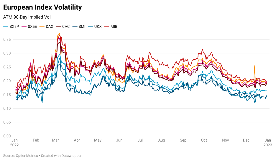 A Year in Volatility Across US and Europe - OptionMetrics