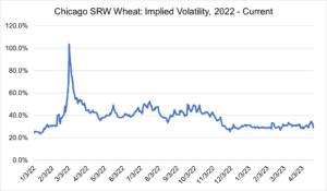 Current Chicago Wheat