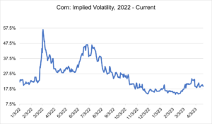 Current Corn