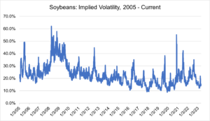 Implied Soybeans 2
