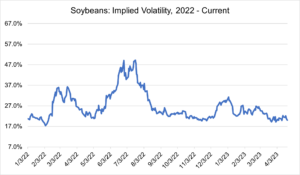 Implied Soybeans