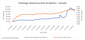 Exchange Listed Securities And Options Canada