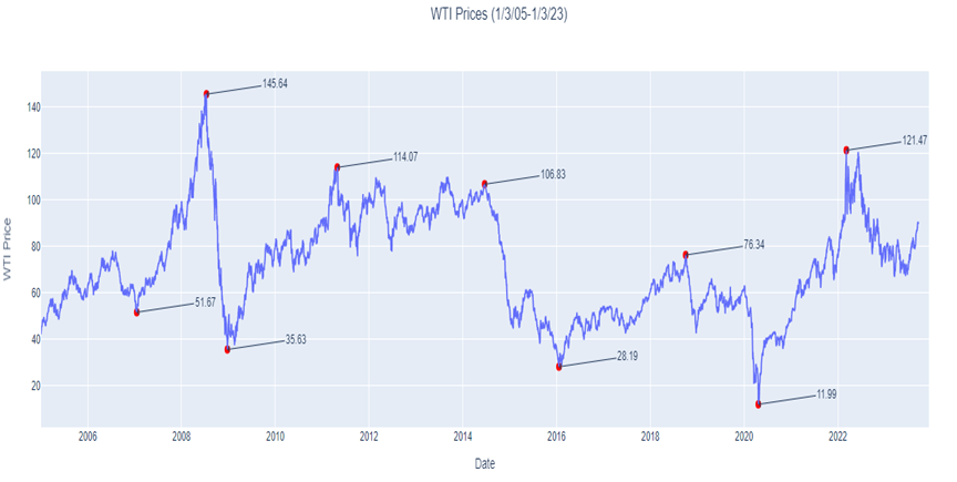 The New Situation in the Middle East and Crude Oil - OptionMetrics
