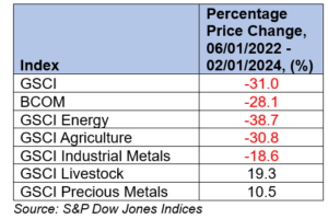 Commodities Table 1
