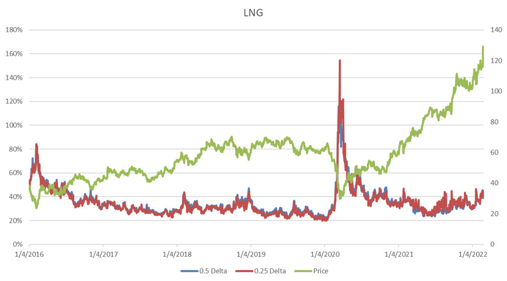 LNG Chart