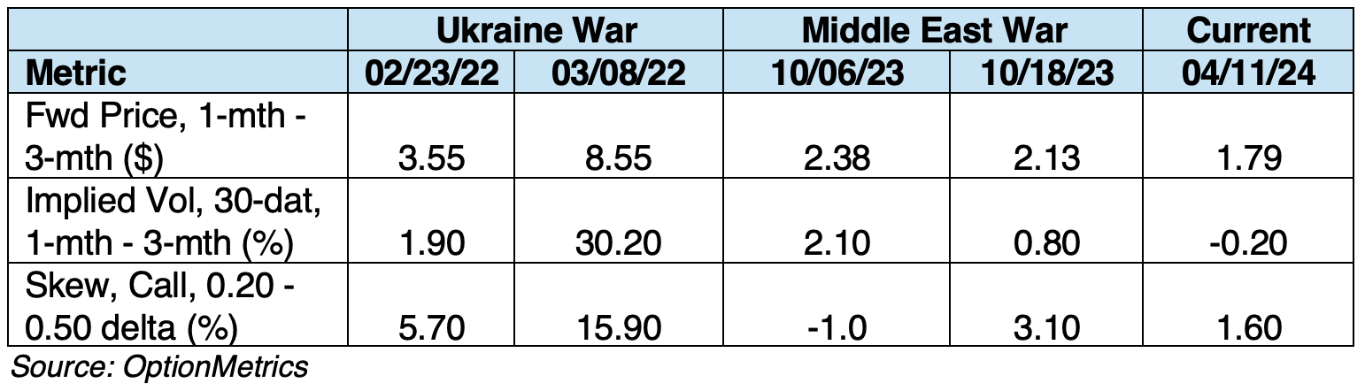 Crude Oil Implied Volatility And Geopolitical Events Optionmetrics