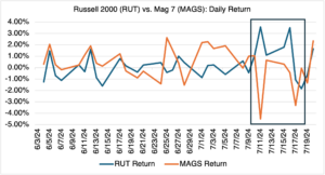 Russell2000