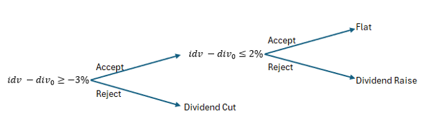 How to Predict Dividend Cuts and Raises: The Options Market Approach ...