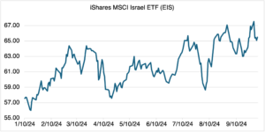 Ishares