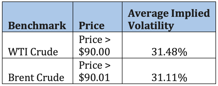 Oil: Implied Volatility is Strange | OptionStrat